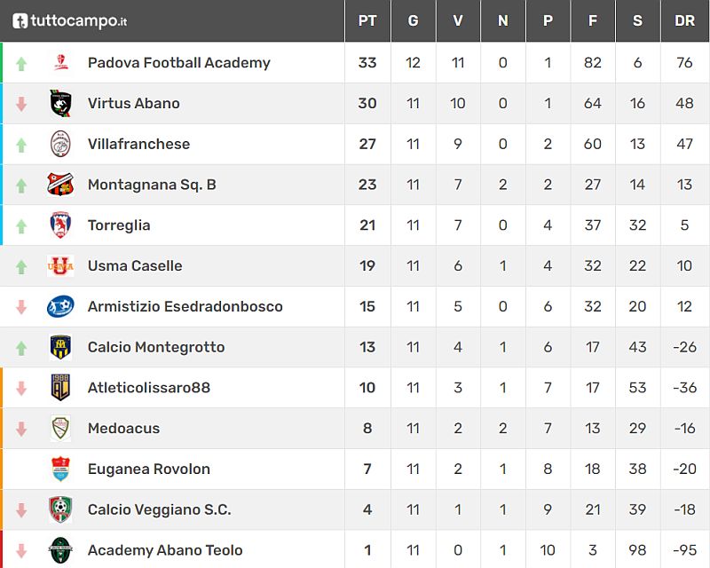 Classifica 13^ giornata Giovanissimi Provinciali U15 Girone E SS 2021-2022